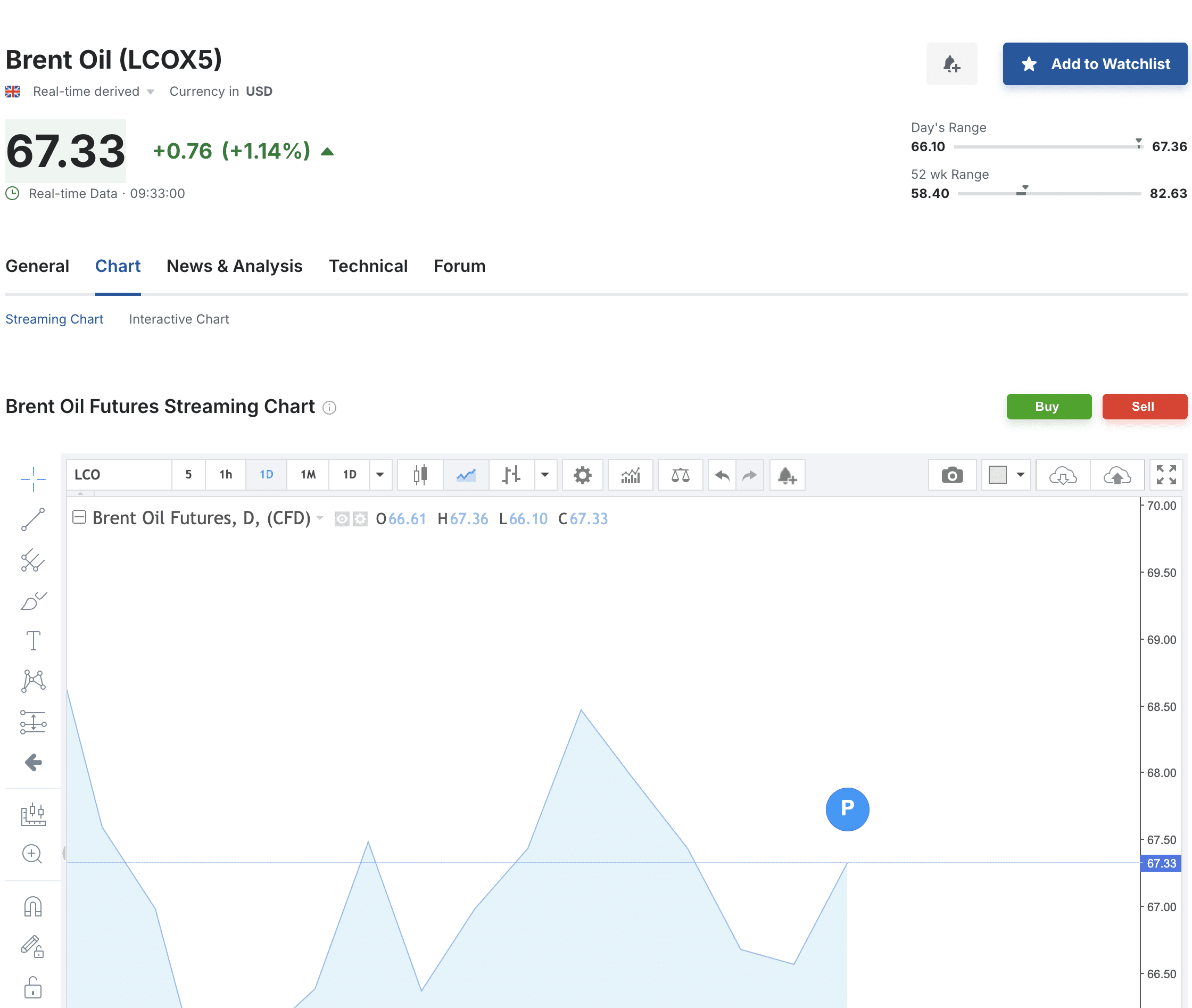 Динамика цены на нефть марки Brent Источник: investing.com